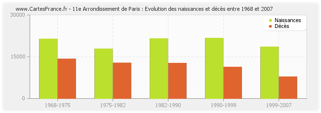 11e Arrondissement de Paris : Evolution des naissances et décès entre 1968 et 2007